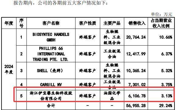 丰倍生物IPO：与客户采销数据“打架”，上会前取消2.5亿元补流项目