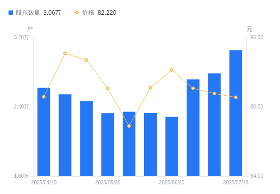 德明利：截至2025年7月31日公司含信用账户合并股东名册的股东数为32382户