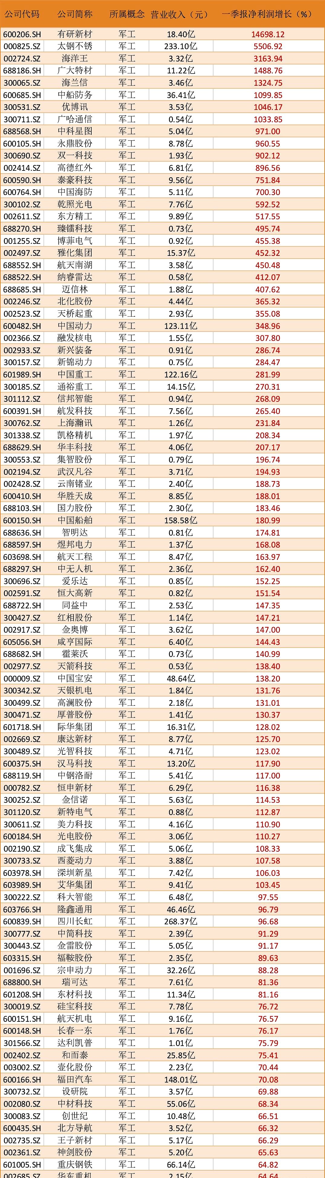 午评：沪指涨0.27% 军工、机器人概念走强