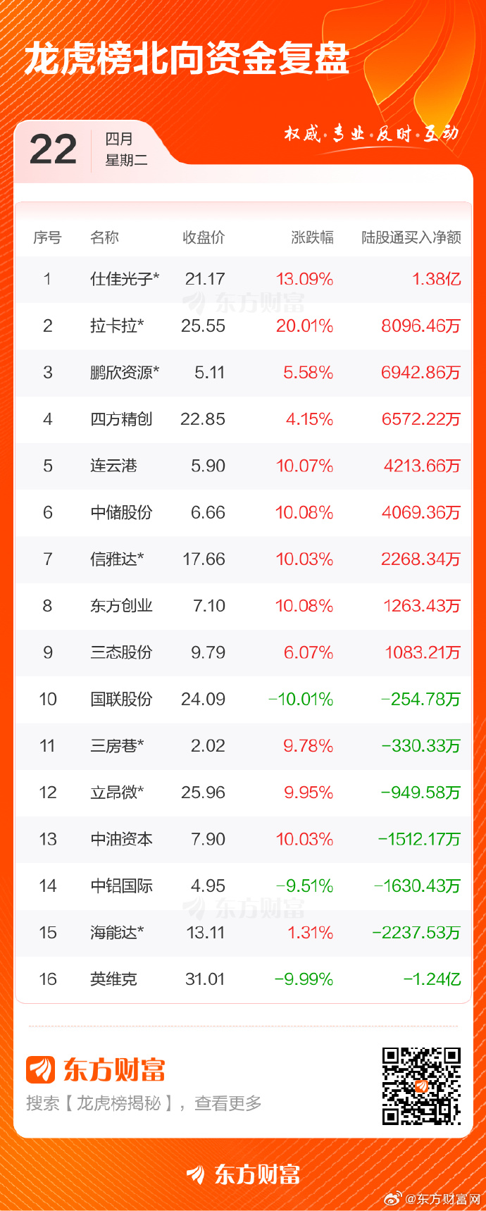 诚意药业换手率29.52%，机构龙虎榜净买入8838.78万元