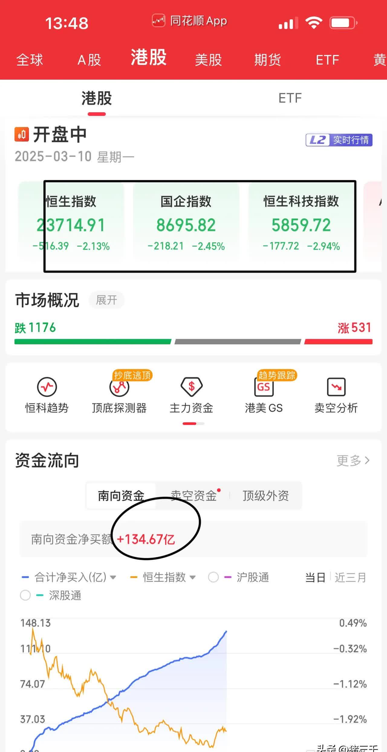 南向资金今日净买入94.85亿港元，腾讯控股净买入15.18亿港元