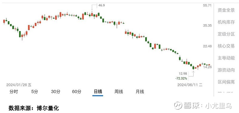 上纬新材跌停 营业部龙虎榜净卖出3441.85万元