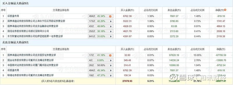 上纬新材跌停 营业部龙虎榜净卖出3441.85万元