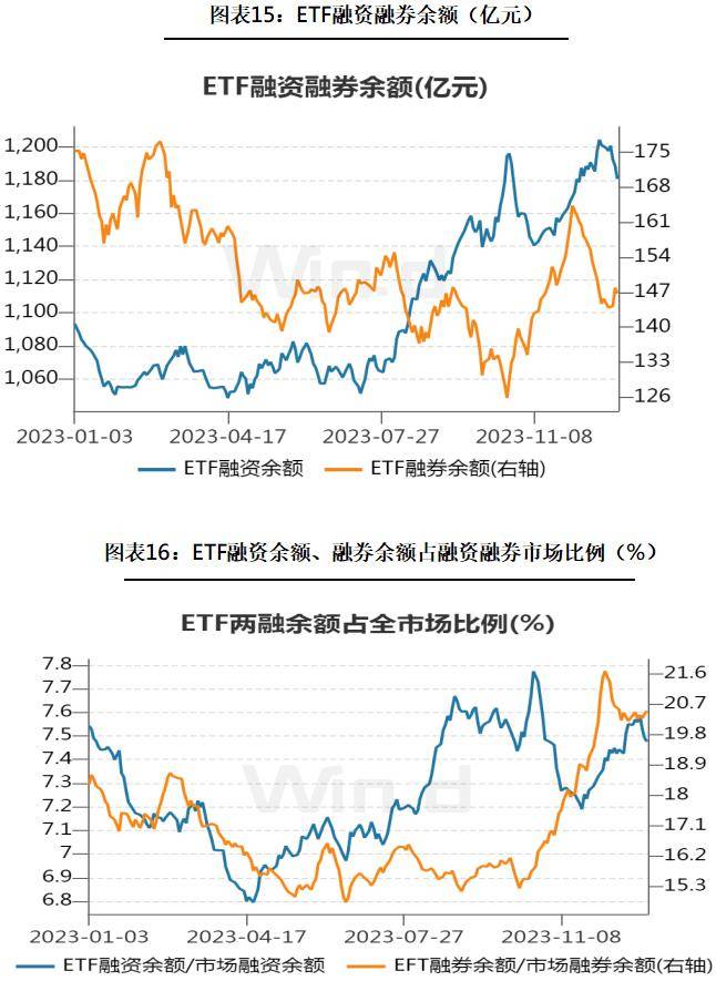 两市ETF两融余额增加2.35亿元，连续3日增加