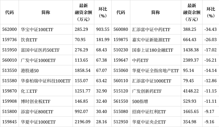 两市ETF两融余额增加2.35亿元，连续3日增加