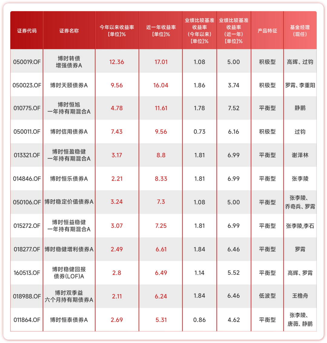 逆袭！创十年新高 可转债基金表现亮眼