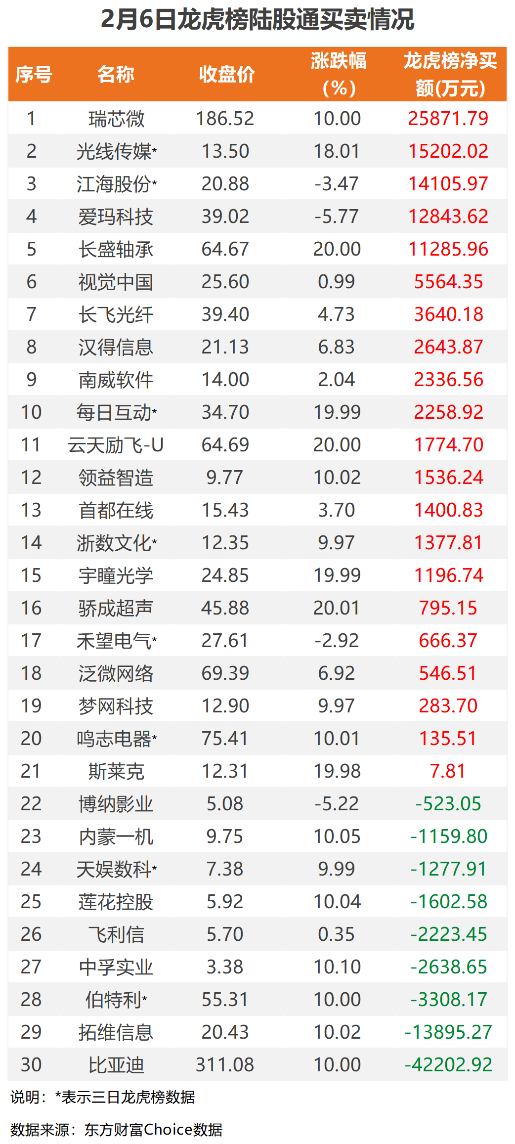 北交所新股N酉立上午收盘上涨262.15% 半日成交5.38亿元
