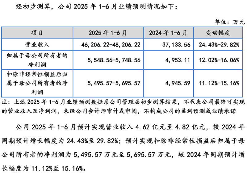 N酉立收盘上涨246.89% 全天成交7.32亿元