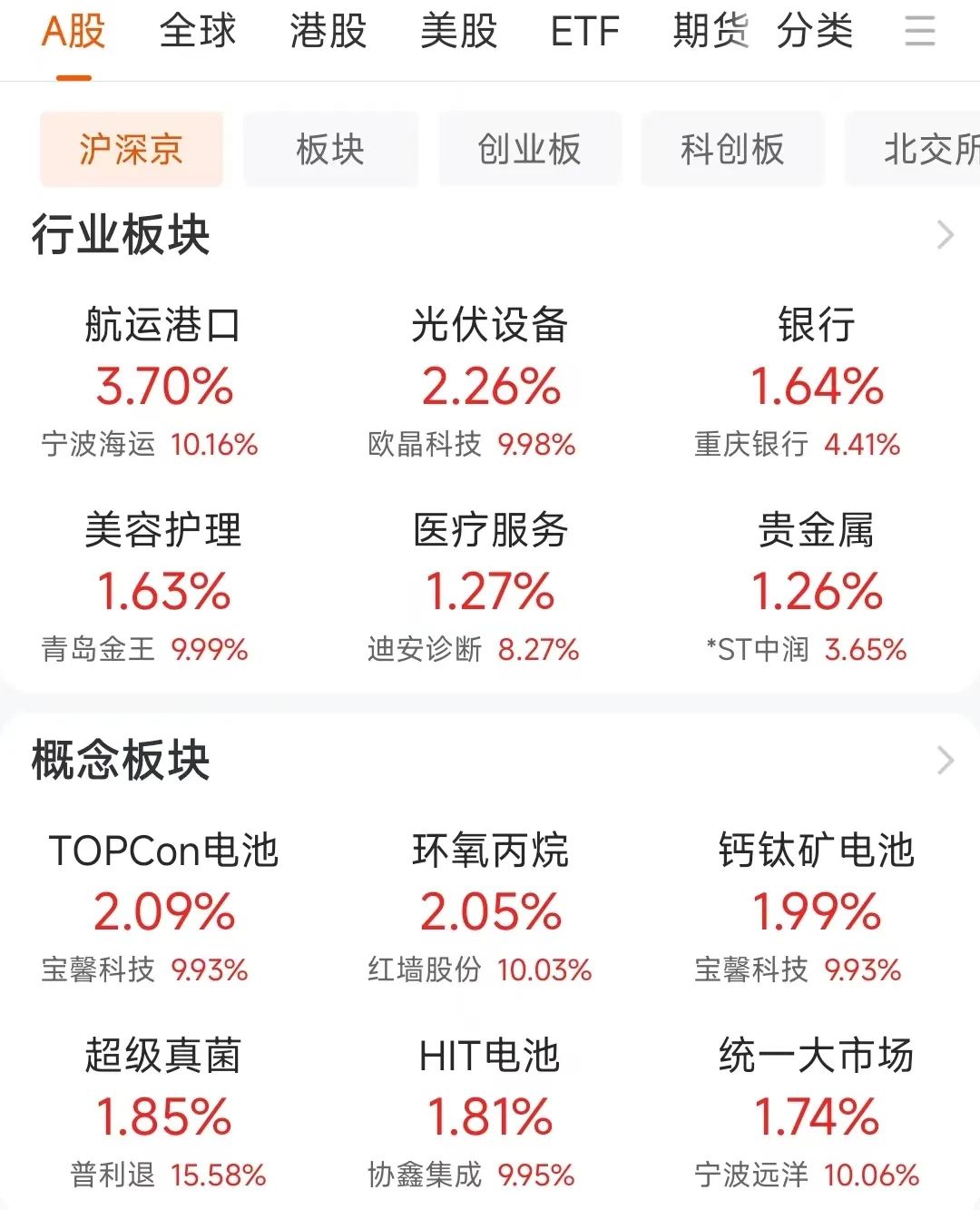 收评：沪指缩量跌0.12% 雅江水电概念股逆势大涨