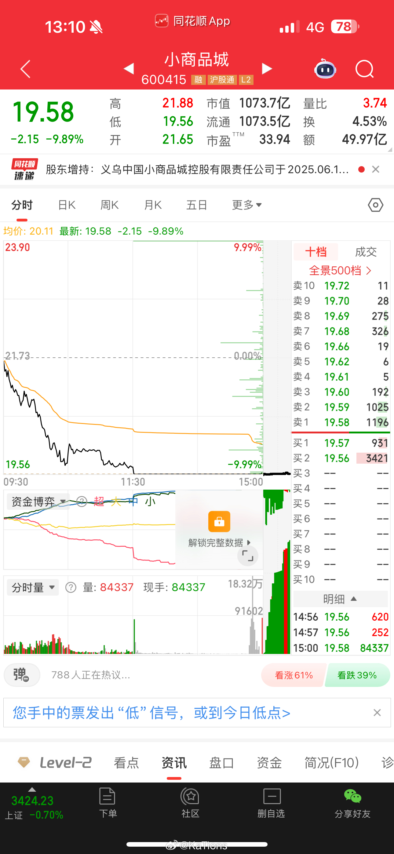 【盘中播报】2只A股跌停 计算机行业跌幅最大