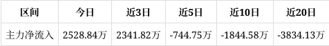 2.90亿主力资金净流入，特钢概念涨1.50%