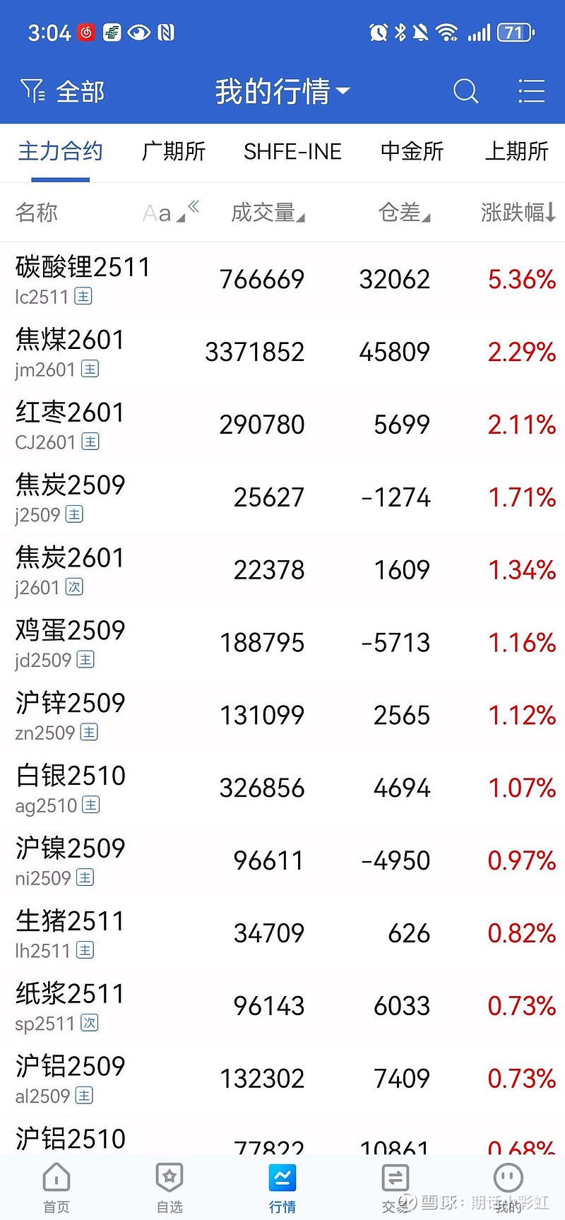 碳酸锂吨价单日暴涨7300元 近月涨幅突破 20%