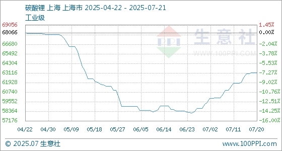 碳酸锂吨价单日暴涨7300元 近月涨幅突破 20%