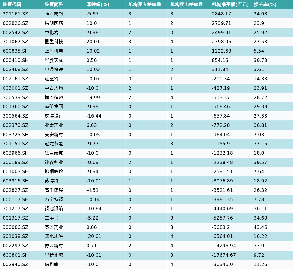 唯万密封换手率43.14%,4机构现身龙虎榜