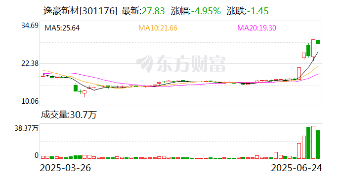 唯万密封换手率43.14%,4机构现身龙虎榜