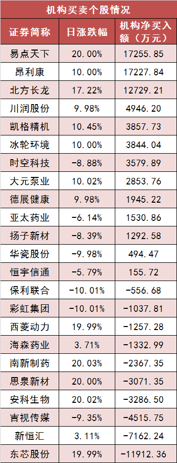 本周主力资金净流出1001.67亿元，计算机净流出规模居首