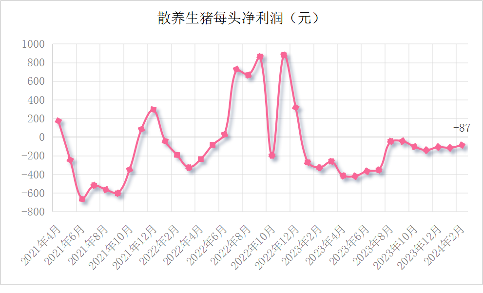 天邦食品：7月销售商品猪收入6.86亿元 环比增1.59%