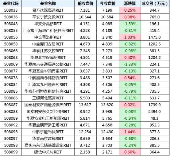 全国首批、上交所首单数据中心REITs上市
