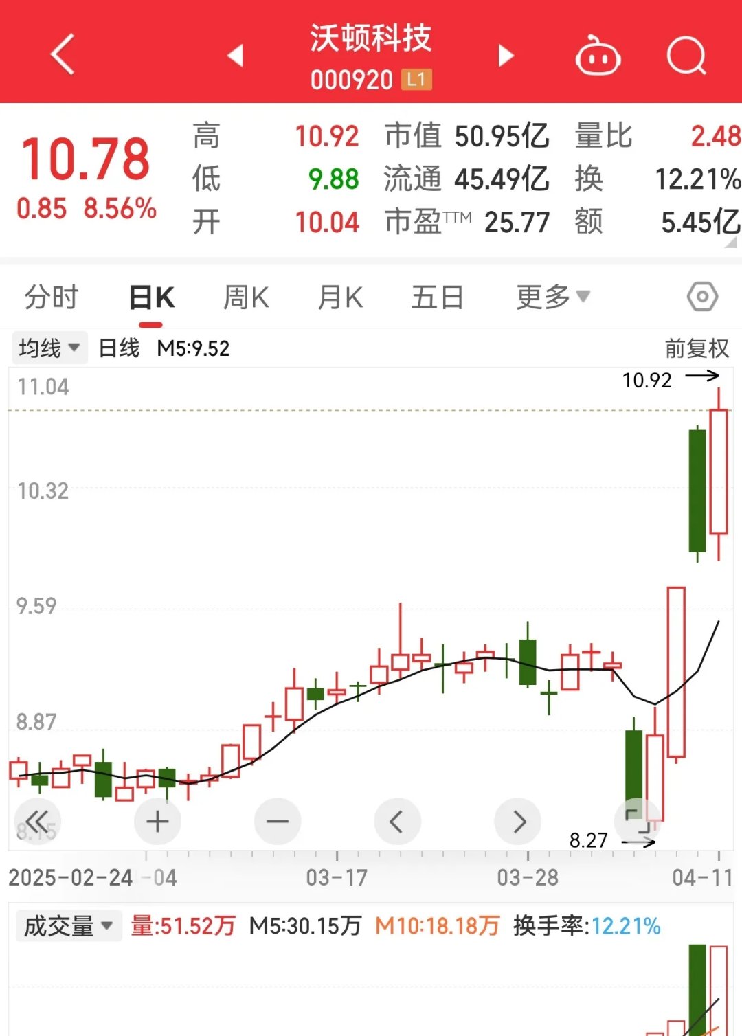 博苑股份筹码连续3期集中