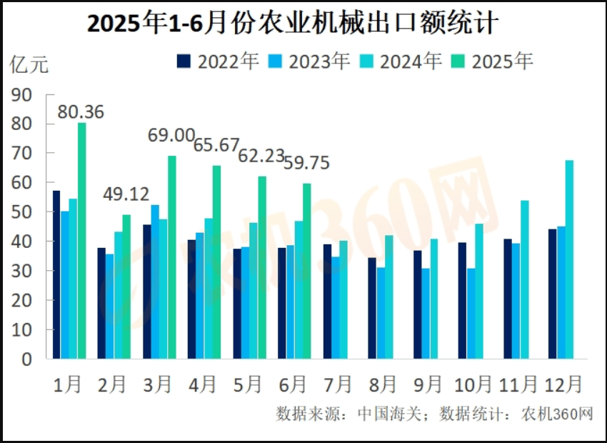 中国机械工业联合会：上半年机械工业对主要经济体出口额保持两位数增长
