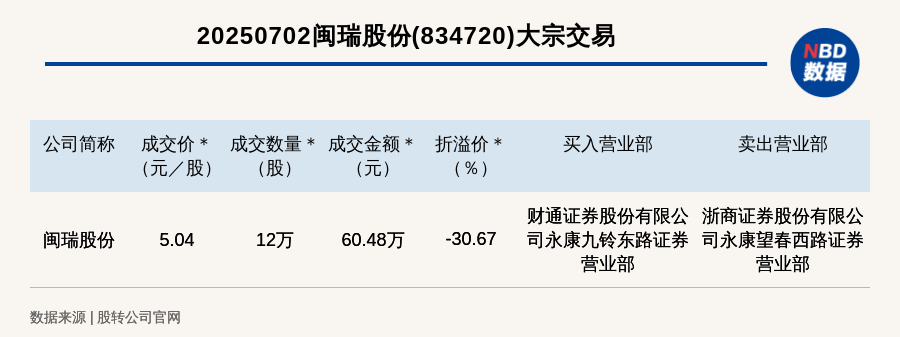 卓锦股份大宗交易成交490.50万元