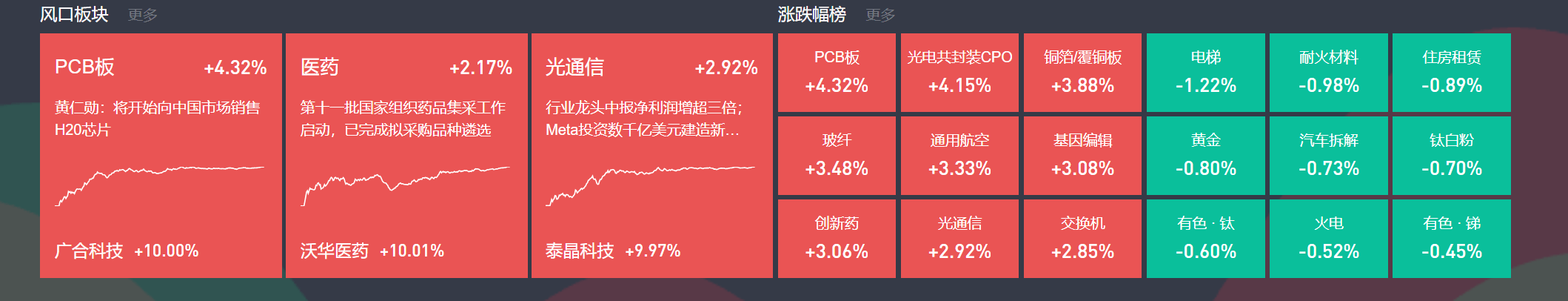 AI产业链股活跃，威尔高20%涨停，生益电子等大涨
