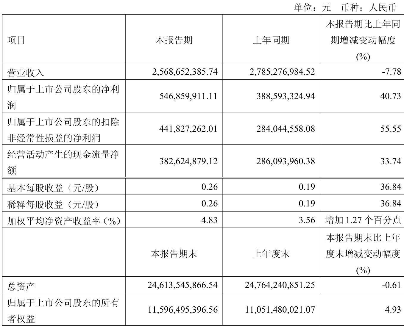 中物联：上半年全国社会物流总额为171.3万亿元 同比增长5.6%