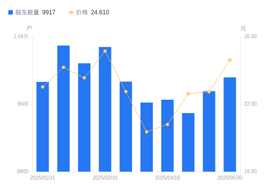 中南文化:截至2025年8月10日股东总数为37,943户