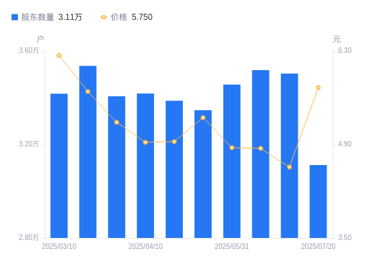 鹏鹞环保：2025年8月8日股东数为34,375