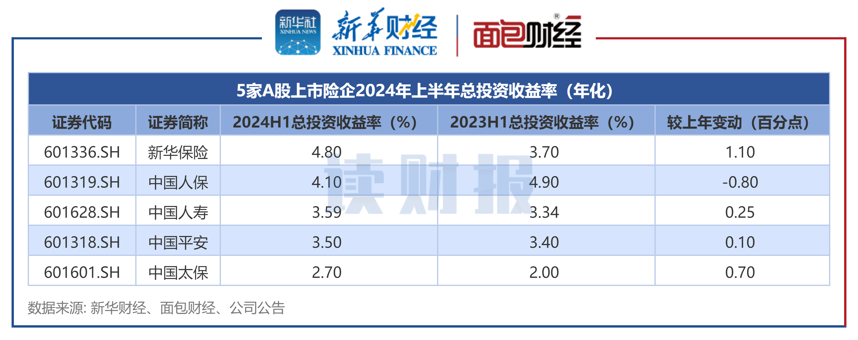 上半年非上市险企保费净利双增背后：寿险分化、产险回暖