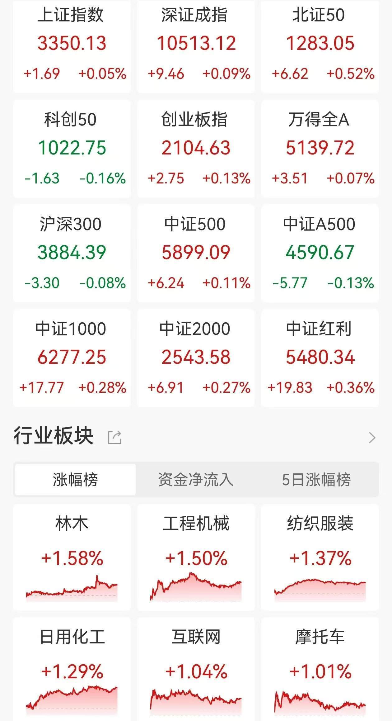 半导体相关板块全线走强 A股三大指数齐创今年以来新高
