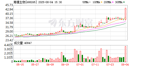 万得凯换手率39.93%，机构龙虎榜净卖出2336.61万元