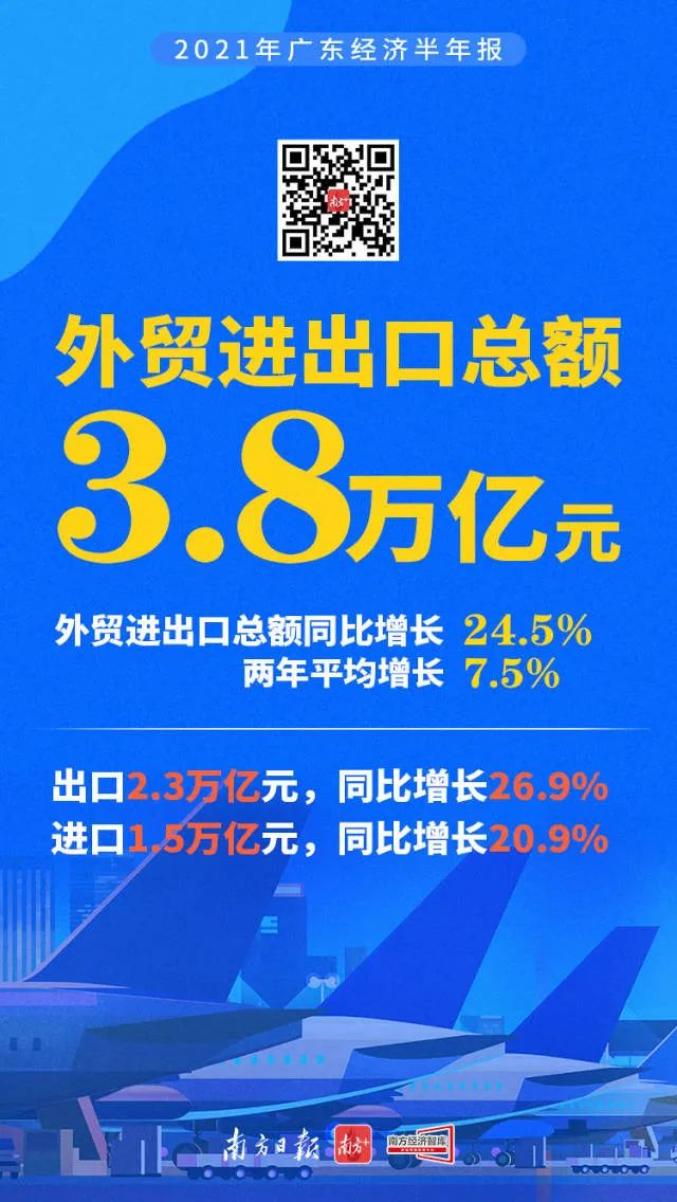 广州上半年GDP同比增长3.8%