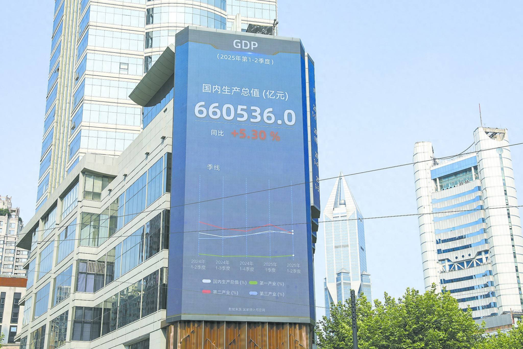 广州上半年GDP同比增长3.8%