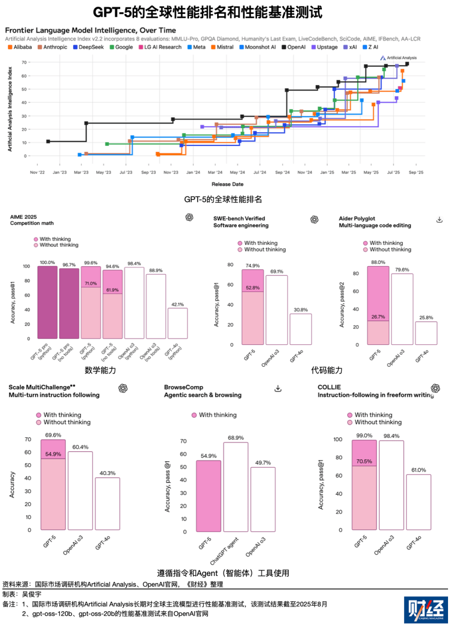OpenAI 推出两款开源模型,GPT-5蓄势待发!