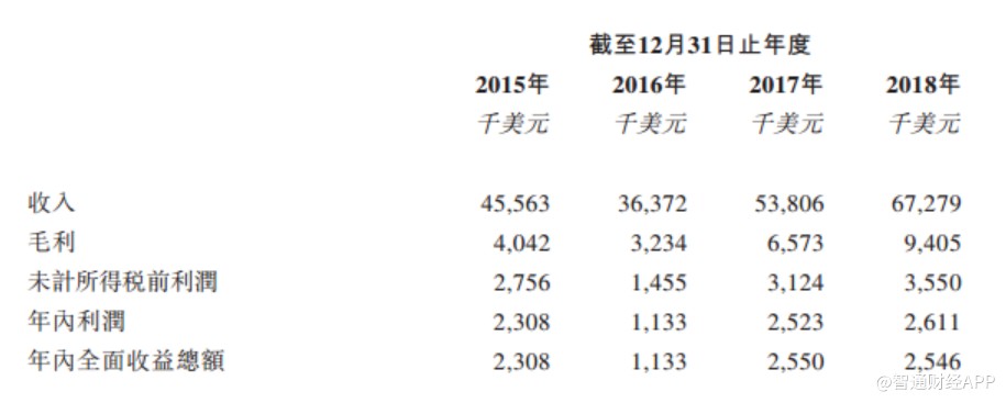 乐舒适递表港交所 在非洲婴儿纸尿裤和卫生巾市场排名第一
