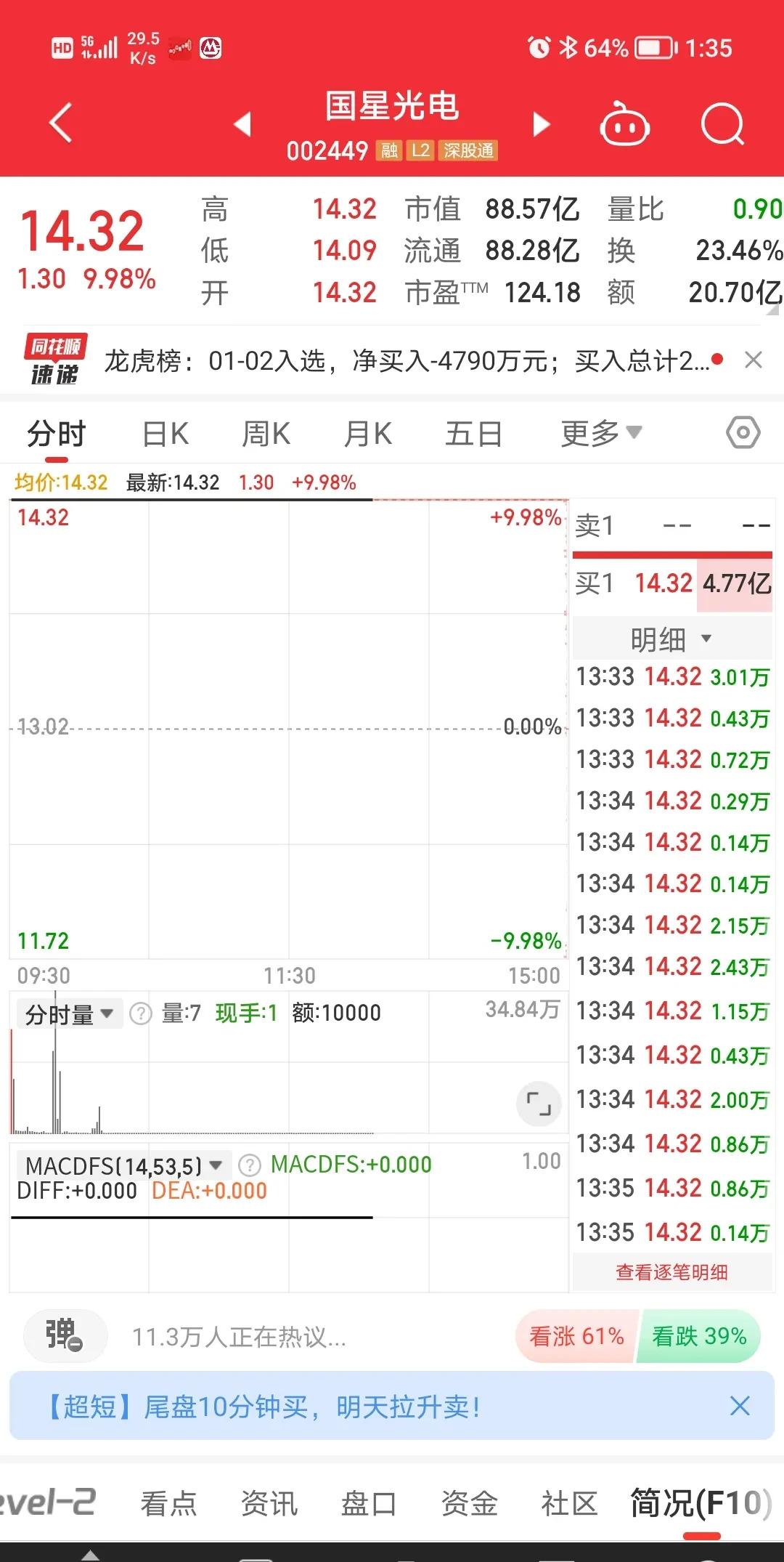 国星光电股东户数连续4期下降 筹码集中以来股价累计下跌6.25%