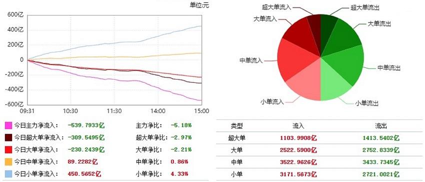中韩自贸区概念下跌0.98%，5股主力资金净流出超千万元