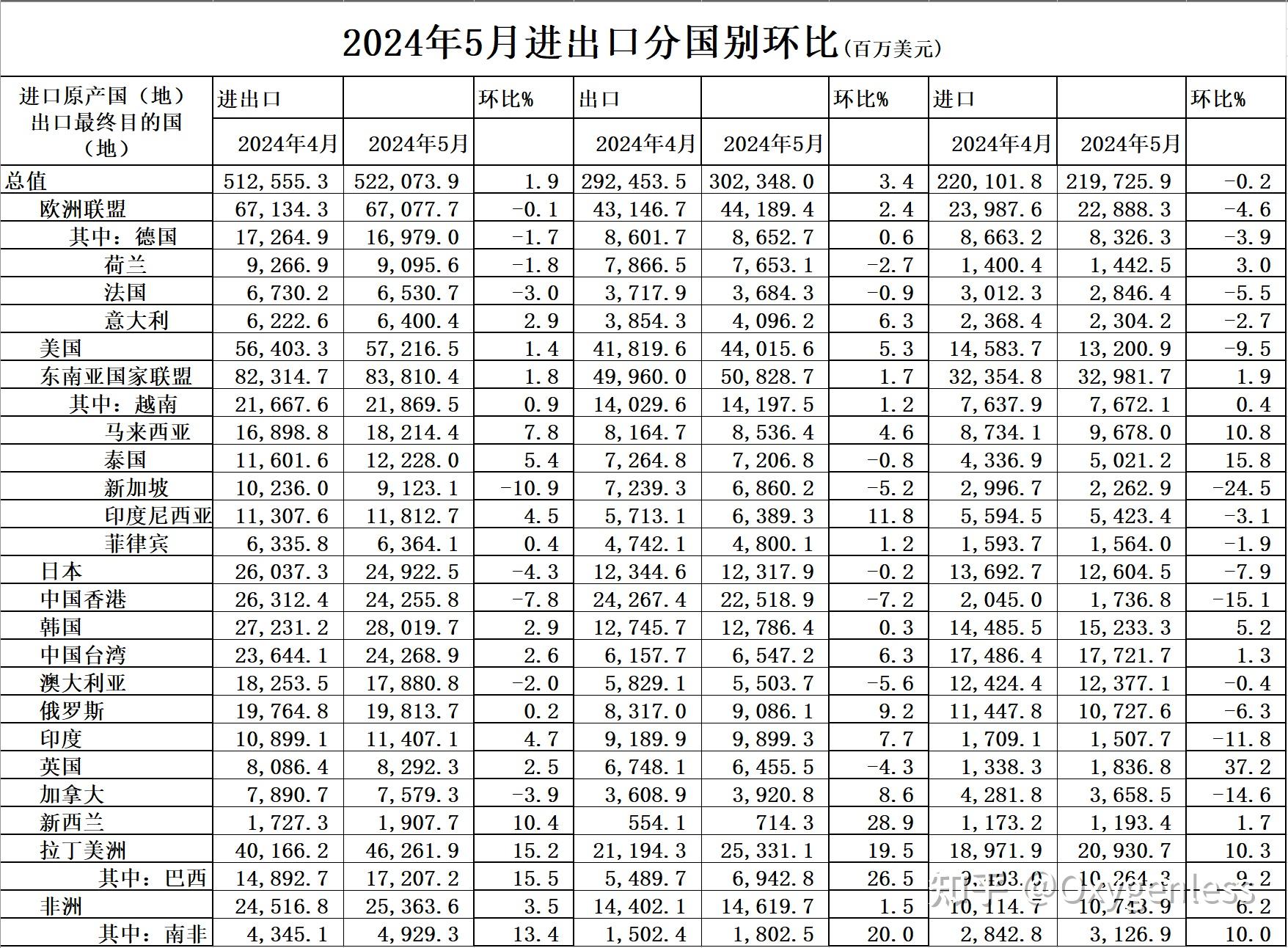 前7个月我国货物贸易进出口增长3.5%