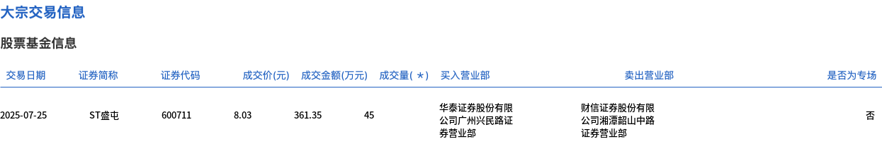 贵州茅台大宗交易成交1.50万股 成交额1950.00万元