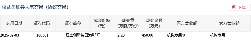 贵州茅台大宗交易成交1.50万股 成交额1950.00万元