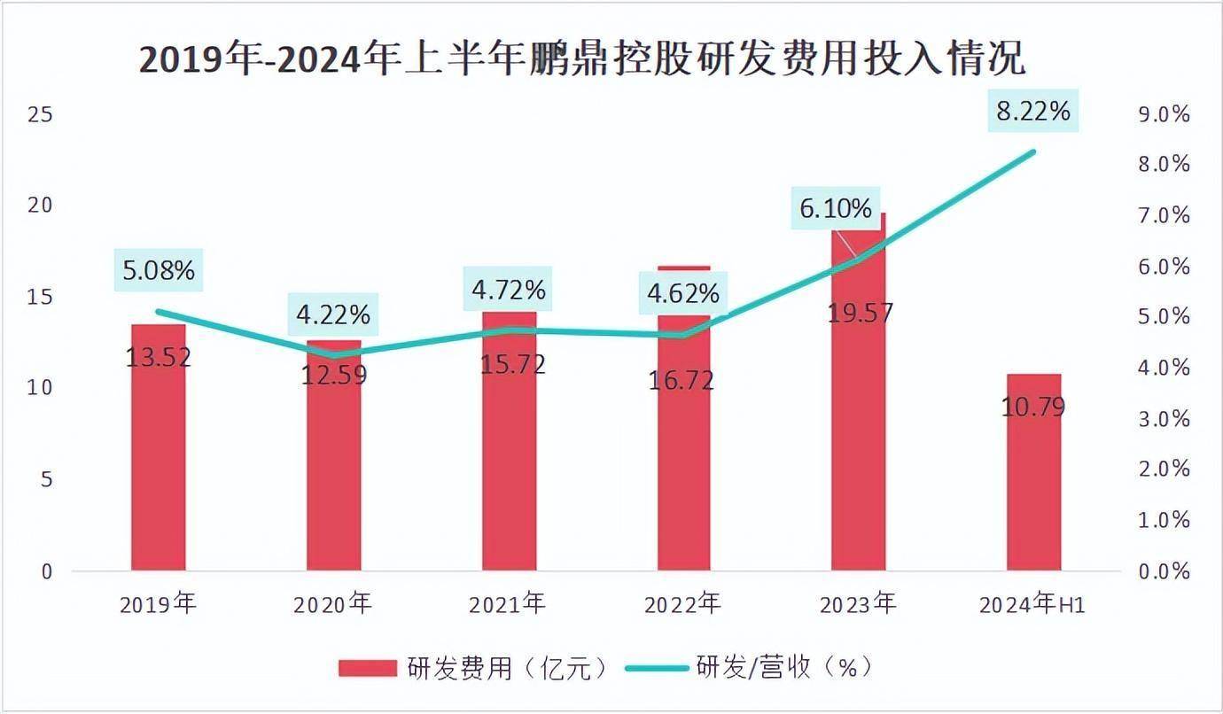 鹏鼎控股（002938）2025年中报简析：营收净利润同比双双增长，盈利能力上升