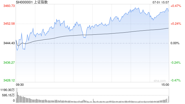 收评：沪指涨0.2% 全市场超4200只个股下跌