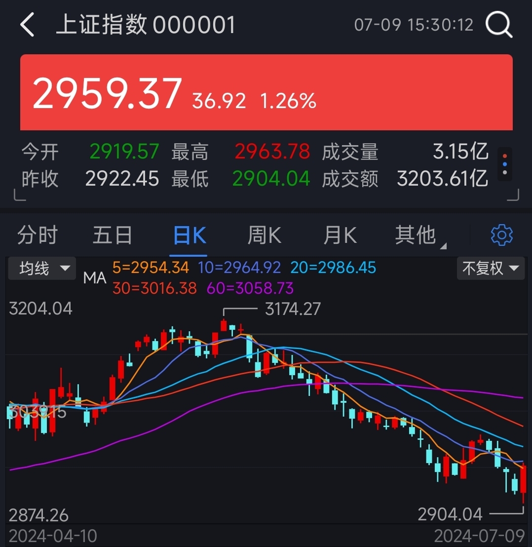 收评：沪指涨0.2% 全市场超4200只个股下跌