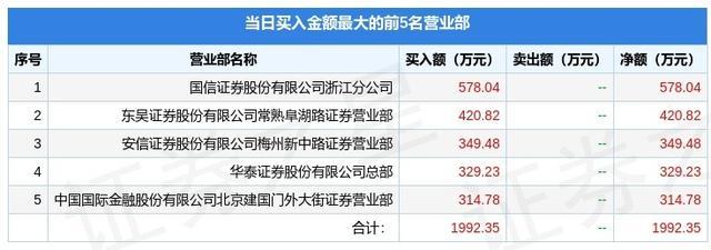 合百集团龙虎榜:营业部净卖出3294.04万元