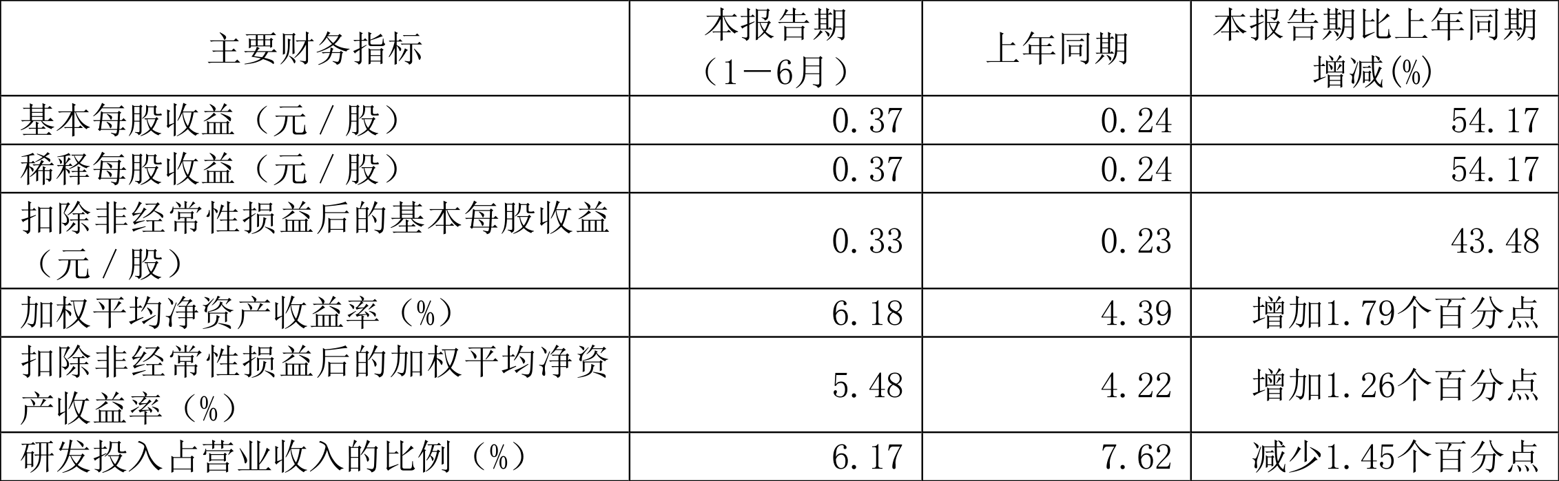 天安新材:上半年净利润6216.9万元 同比增长16.59%