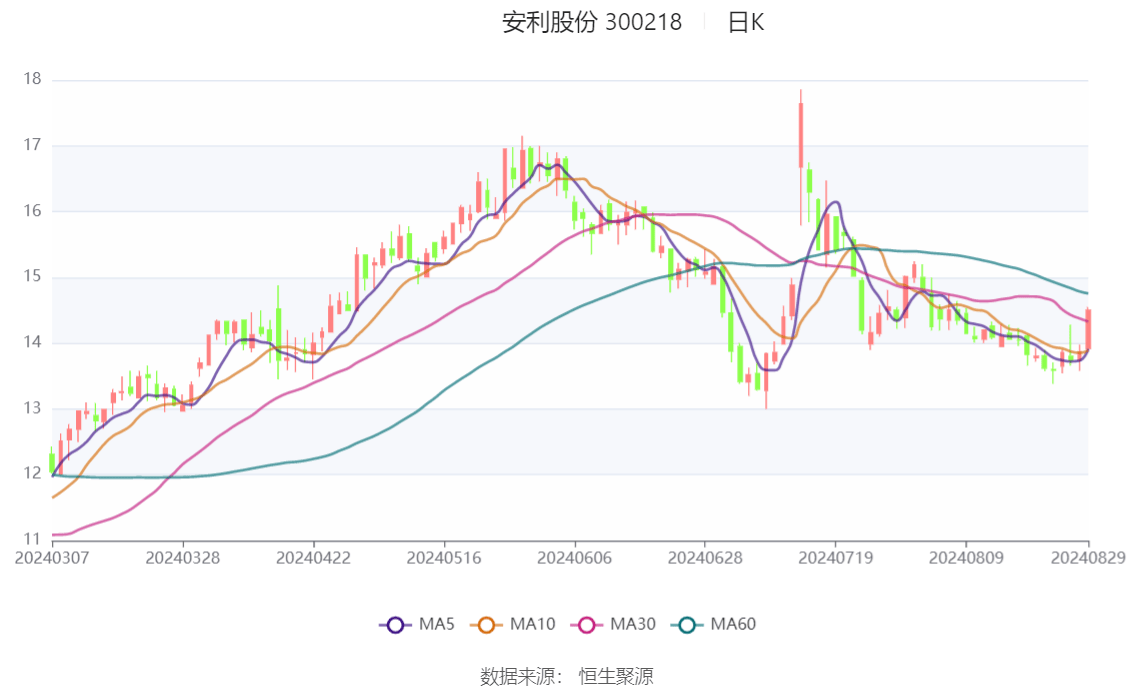 天安新材:上半年净利润6216.9万元 同比增长16.59%