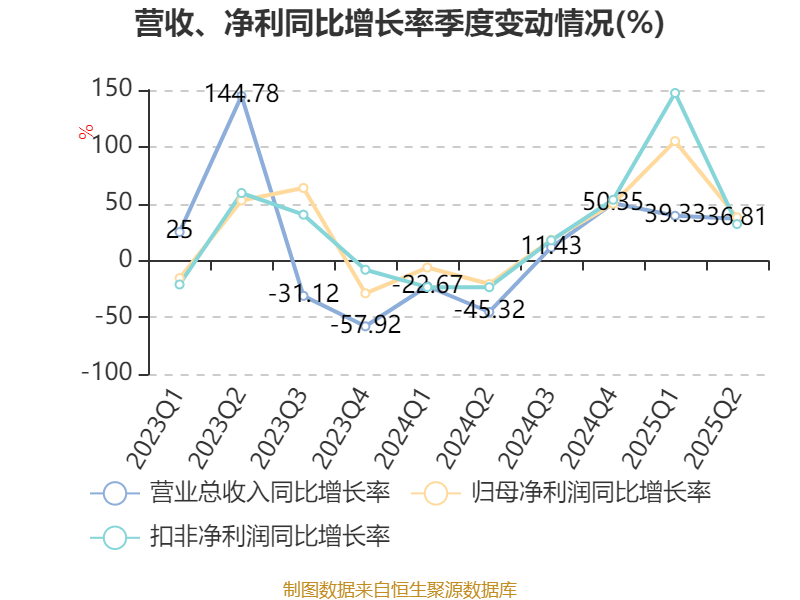 天安新材:上半年净利润6216.9万元 同比增长16.59%
