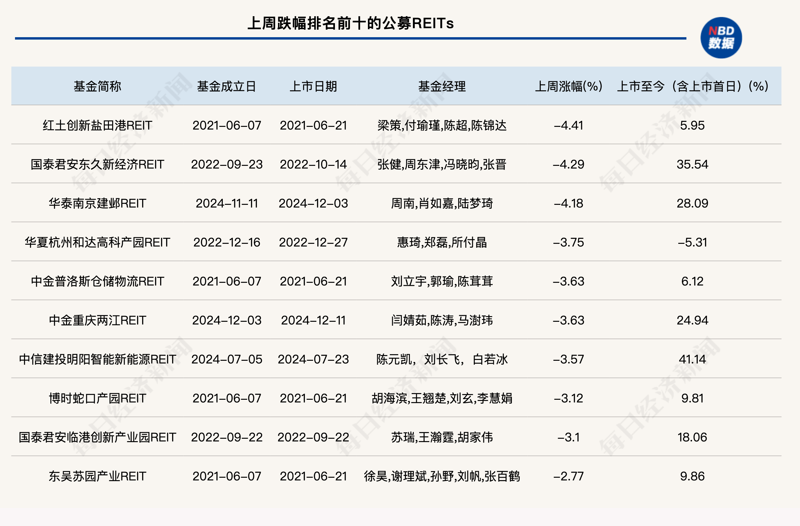 REITs产品发行提速 险资加大配置力度
