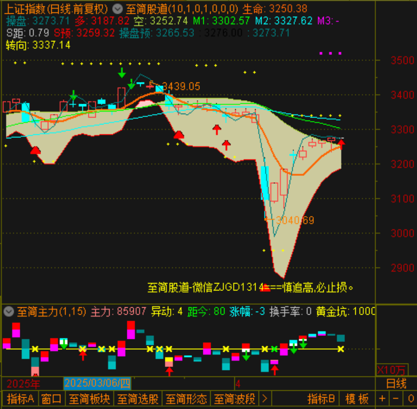 【盘中播报】沪指涨0.77% 综合行业涨幅最大